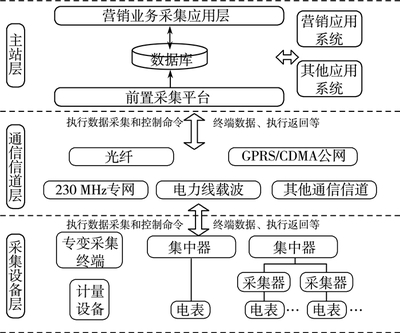 構(gòu)建高效穩(wěn)定的用電信息采集系統(tǒng)通信網(wǎng)絡(luò) 通訊設(shè)備銷售的關(guān)鍵角色與實(shí)施路徑
